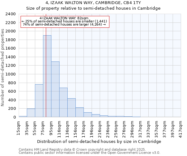 4, IZAAK WALTON WAY, CAMBRIDGE, CB4 1TY: Size of property relative to semi-detached houses houses in Cambridge