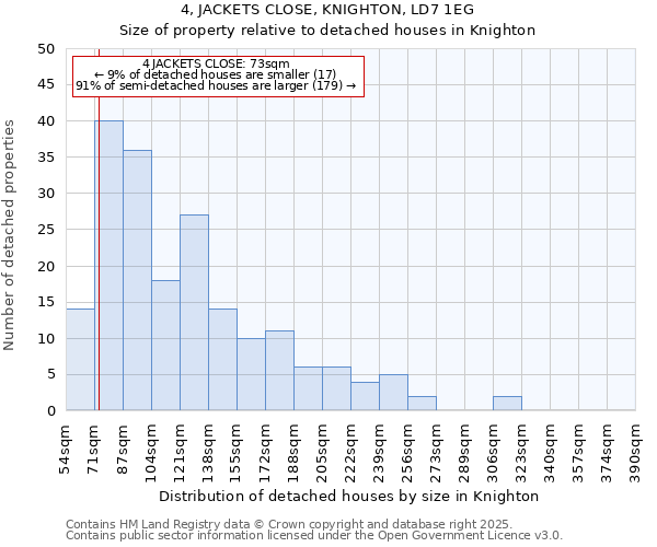4, JACKETS CLOSE, KNIGHTON, LD7 1EG: Size of property relative to detached houses houses in Knighton