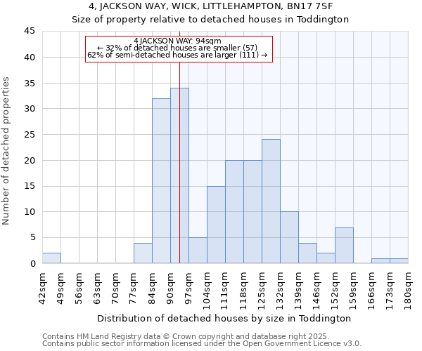 4, JACKSON WAY, WICK, LITTLEHAMPTON, BN17 7SF: Size of property relative to detached houses houses in Toddington