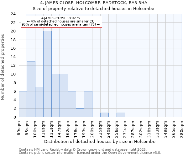 4, JAMES CLOSE, HOLCOMBE, RADSTOCK, BA3 5HA: Size of property relative to detached houses houses in Holcombe
