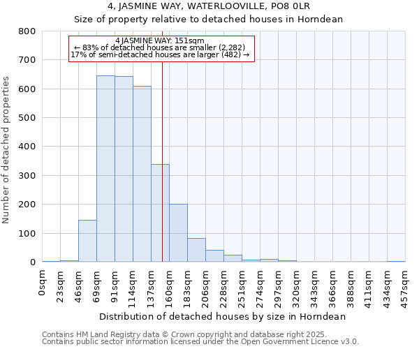 4, JASMINE WAY, WATERLOOVILLE, PO8 0LR: Size of property relative to detached houses houses in Horndean