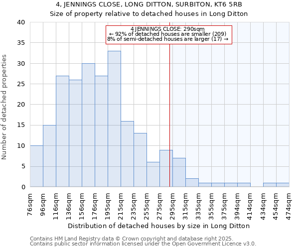 4, JENNINGS CLOSE, LONG DITTON, SURBITON, KT6 5RB: Size of property relative to detached houses houses in Long Ditton