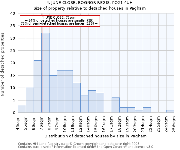 4, JUNE CLOSE, BOGNOR REGIS, PO21 4UH: Size of property relative to detached houses houses in Pagham