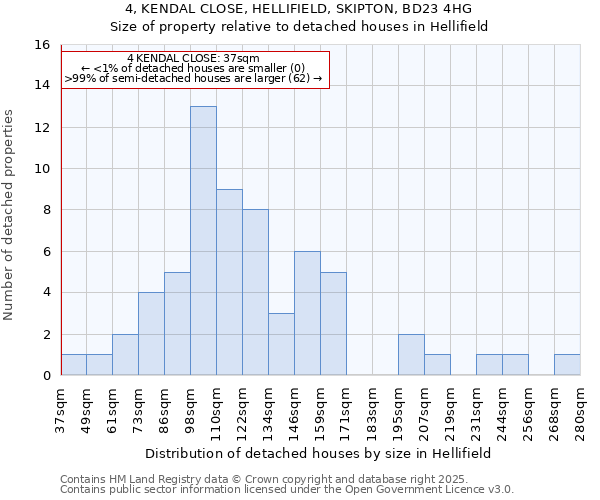 4, KENDAL CLOSE, HELLIFIELD, SKIPTON, BD23 4HG: Size of property relative to detached houses houses in Hellifield