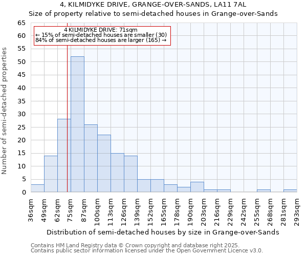 4, KILMIDYKE DRIVE, GRANGE-OVER-SANDS, LA11 7AL: Size of property relative to semi-detached houses houses in Grange-over-Sands