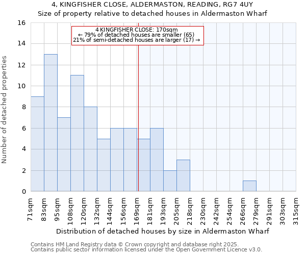 4, KINGFISHER CLOSE, ALDERMASTON, READING, RG7 4UY: Size of property relative to detached houses houses in Aldermaston Wharf