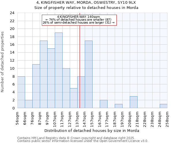 4, KINGFISHER WAY, MORDA, OSWESTRY, SY10 9LX: Size of property relative to detached houses houses in Morda