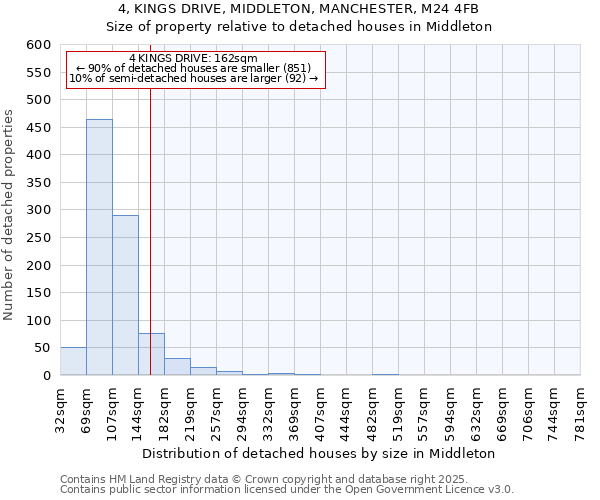 4, KINGS DRIVE, MIDDLETON, MANCHESTER, M24 4FB: Size of property relative to detached houses houses in Middleton