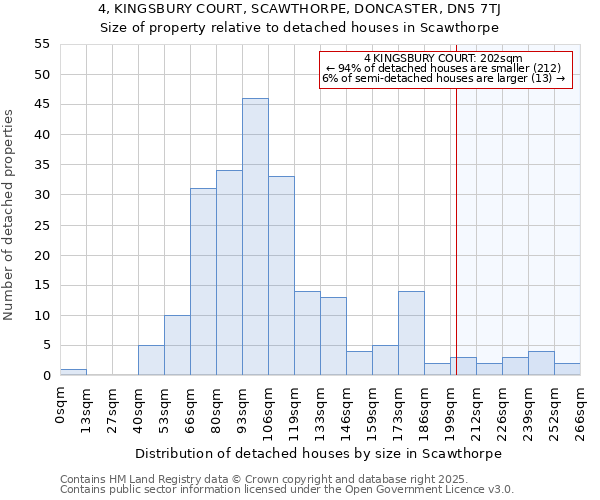 4, KINGSBURY COURT, SCAWTHORPE, DONCASTER, DN5 7TJ: Size of property relative to detached houses houses in Scawthorpe