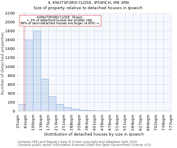 4, KNUTSFORD CLOSE, IPSWICH, IP8 3RN: Size of property relative to detached houses houses in Ipswich