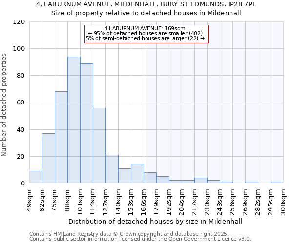 4, LABURNUM AVENUE, MILDENHALL, BURY ST EDMUNDS, IP28 7PL: Size of property relative to detached houses houses in Mildenhall