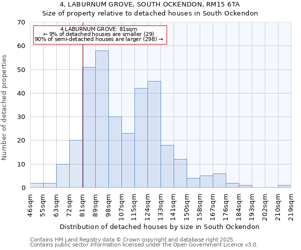 4, LABURNUM GROVE, SOUTH OCKENDON, RM15 6TA: Size of property relative to detached houses houses in South Ockendon