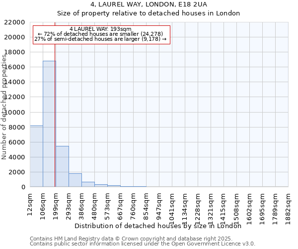 4, LAUREL WAY, LONDON, E18 2UA: Size of property relative to detached houses houses in London
