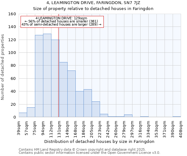 4, LEAMINGTON DRIVE, FARINGDON, SN7 7JZ: Size of property relative to detached houses houses in Faringdon