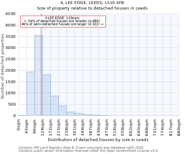 4, LEE EDGE, LEEDS, LS10 4FB: Size of property relative to detached houses houses in Leeds