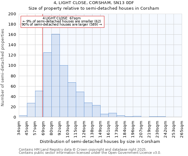 4, LIGHT CLOSE, CORSHAM, SN13 0DF: Size of property relative to semi-detached houses houses in Corsham