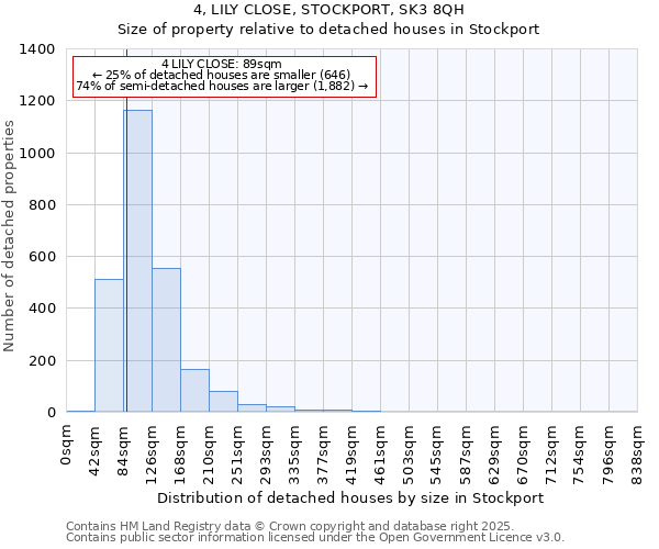 4, LILY CLOSE, STOCKPORT, SK3 8QH: Size of property relative to detached houses houses in Stockport