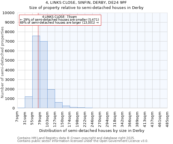 4, LINKS CLOSE, SINFIN, DERBY, DE24 9PF: Size of property relative to semi-detached houses houses in Derby