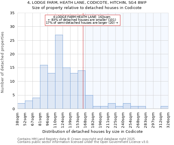 4, LODGE FARM, HEATH LANE, CODICOTE, HITCHIN, SG4 8WP: Size of property relative to detached houses houses in Codicote