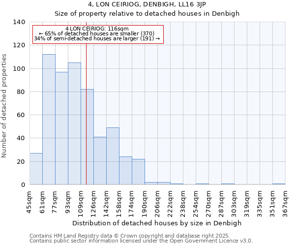 4, LON CEIRIOG, DENBIGH, LL16 3JP: Size of property relative to detached houses houses in Denbigh