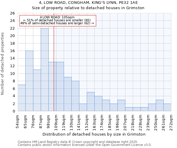 4, LOW ROAD, CONGHAM, KING'S LYNN, PE32 1AE: Size of property relative to detached houses houses in Grimston