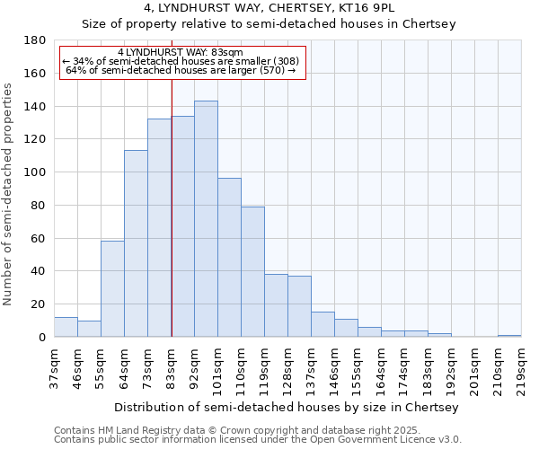 4, LYNDHURST WAY, CHERTSEY, KT16 9PL: Size of property relative to semi-detached houses houses in Chertsey