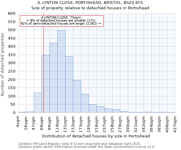 4, LYNTON CLOSE, PORTISHEAD, BRISTOL, BS20 6YS: Size of property relative to detached houses houses in Portishead