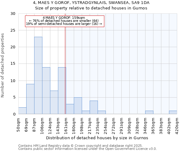 4, MAES Y GOROF, YSTRADGYNLAIS, SWANSEA, SA9 1DA: Size of property relative to detached houses houses in Gurnos