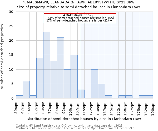 4, MAESMAWR, LLANBADARN FAWR, ABERYSTWYTH, SY23 3RW: Size of property relative to semi-detached houses houses in Llanbadarn Fawr
