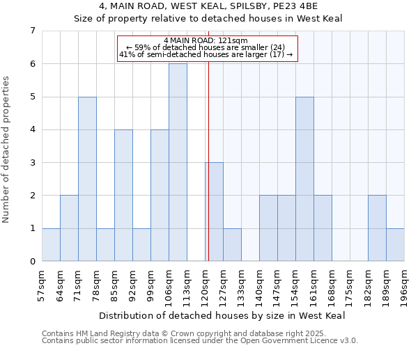 4, MAIN ROAD, WEST KEAL, SPILSBY, PE23 4BE: Size of property relative to detached houses houses in West Keal