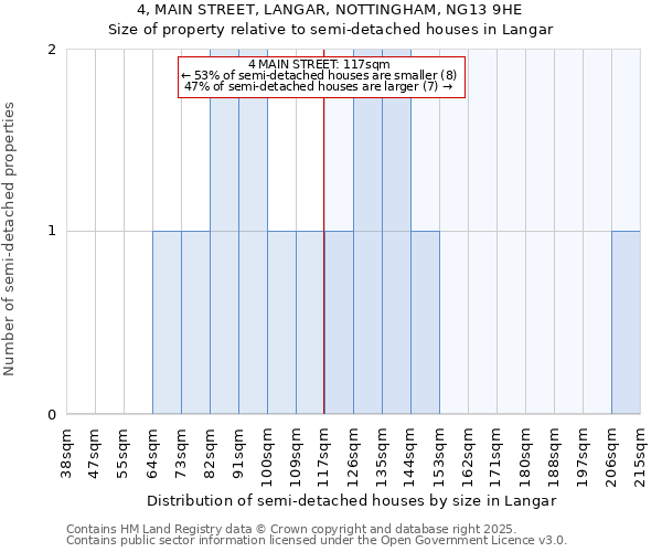 4, MAIN STREET, LANGAR, NOTTINGHAM, NG13 9HE: Size of property relative to semi-detached houses houses in Langar