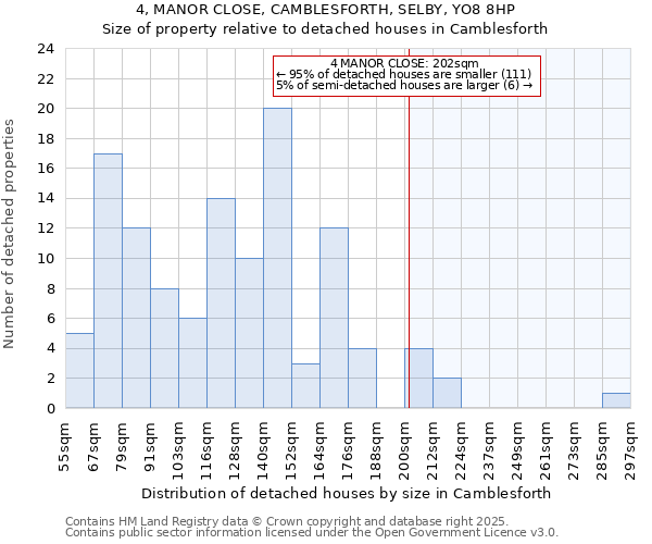 4, MANOR CLOSE, CAMBLESFORTH, SELBY, YO8 8HP: Size of property relative to detached houses houses in Camblesforth