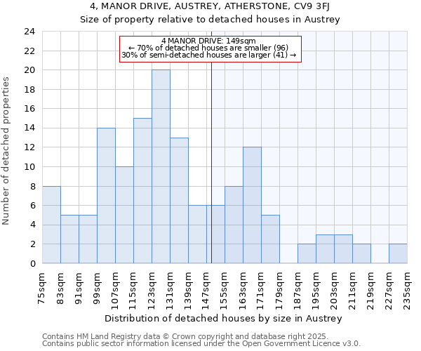 4, MANOR DRIVE, AUSTREY, ATHERSTONE, CV9 3FJ: Size of property relative to detached houses houses in Austrey