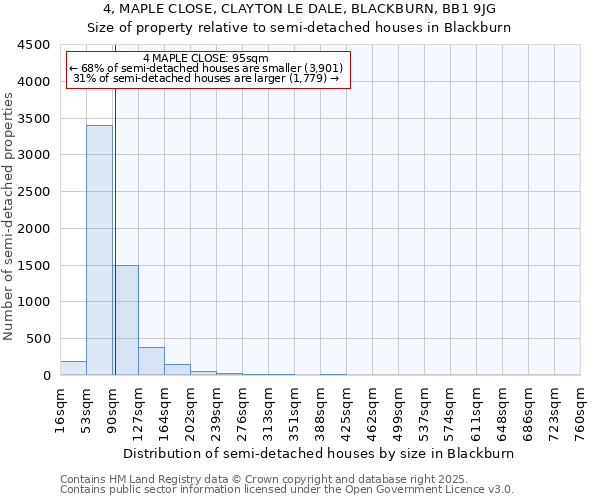 4, MAPLE CLOSE, CLAYTON LE DALE, BLACKBURN, BB1 9JG: Size of property relative to semi-detached houses houses in Blackburn