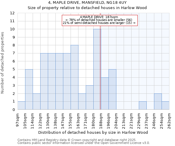 4, MAPLE DRIVE, MANSFIELD, NG18 4UY: Size of property relative to detached houses houses in Harlow Wood