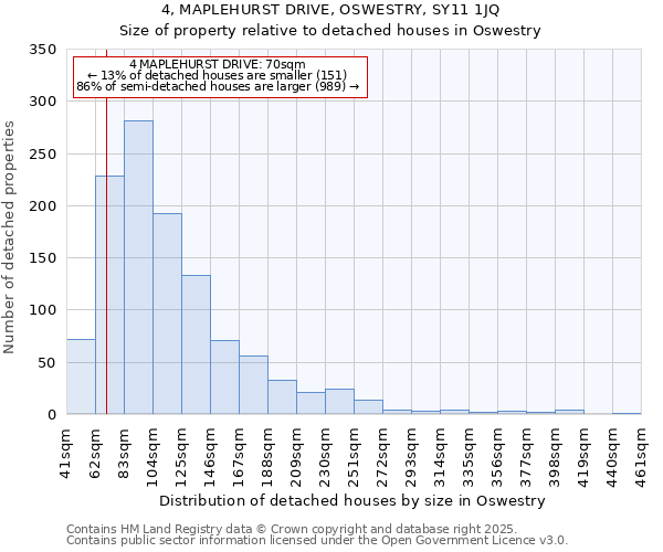 4, MAPLEHURST DRIVE, OSWESTRY, SY11 1JQ: Size of property relative to detached houses houses in Oswestry