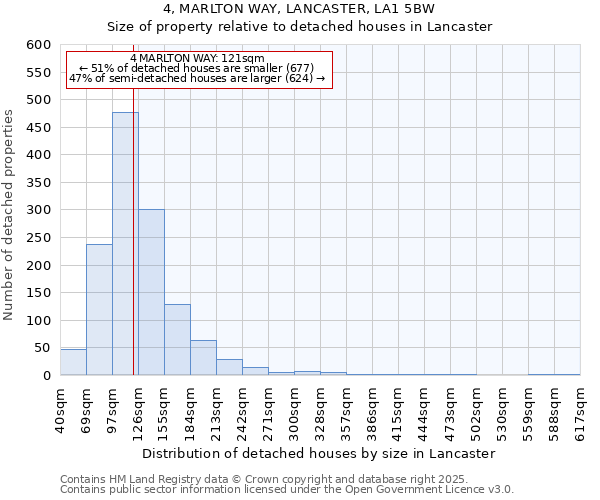 4, MARLTON WAY, LANCASTER, LA1 5BW: Size of property relative to detached houses houses in Lancaster