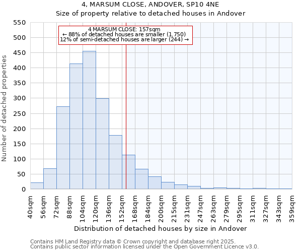 4, MARSUM CLOSE, ANDOVER, SP10 4NE: Size of property relative to detached houses houses in Andover