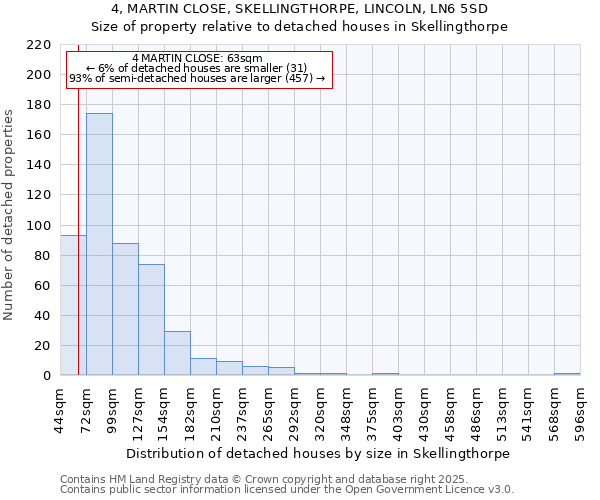 4, MARTIN CLOSE, SKELLINGTHORPE, LINCOLN, LN6 5SD: Size of property relative to detached houses houses in Skellingthorpe