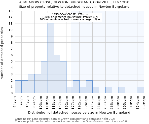 4, MEADOW CLOSE, NEWTON BURGOLAND, COALVILLE, LE67 2DX: Size of property relative to detached houses houses in Newton Burgoland