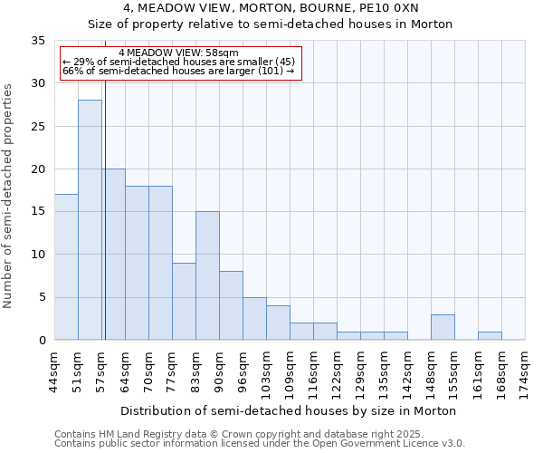 4, MEADOW VIEW, MORTON, BOURNE, PE10 0XN: Size of property relative to semi-detached houses houses in Morton