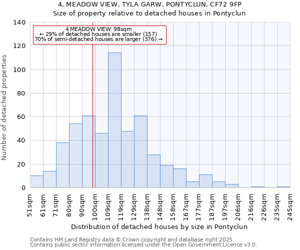 4, MEADOW VIEW, TYLA GARW, PONTYCLUN, CF72 9FP: Size of property relative to detached houses houses in Pontyclun