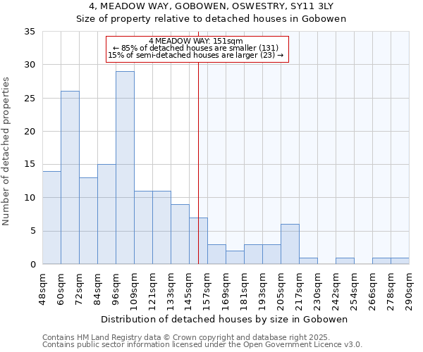 4, MEADOW WAY, GOBOWEN, OSWESTRY, SY11 3LY: Size of property relative to detached houses houses in Gobowen