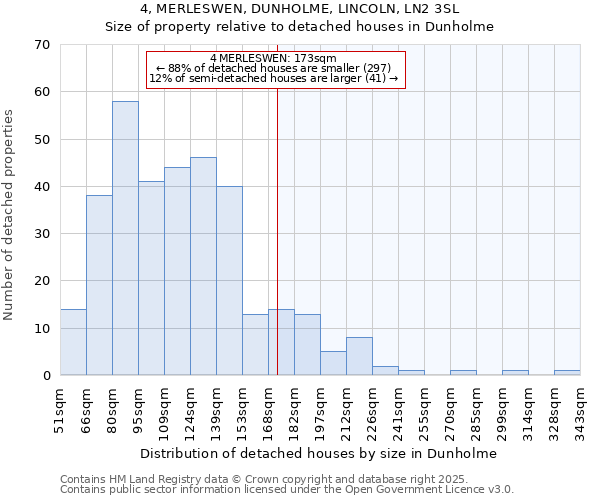4, MERLESWEN, DUNHOLME, LINCOLN, LN2 3SL: Size of property relative to detached houses houses in Dunholme