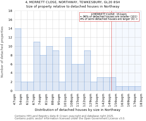 4, MERRETT CLOSE, NORTHWAY, TEWKESBURY, GL20 8SH: Size of property relative to detached houses houses in Northway