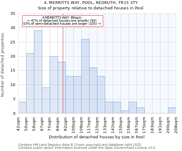 4, MERRITTS WAY, POOL, REDRUTH, TR15 3TY: Size of property relative to detached houses houses in Pool