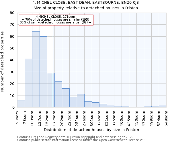 4, MICHEL CLOSE, EAST DEAN, EASTBOURNE, BN20 0JS: Size of property relative to detached houses houses in Friston