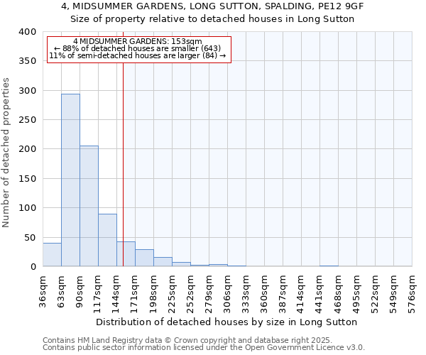 4, MIDSUMMER GARDENS, LONG SUTTON, SPALDING, PE12 9GF: Size of property relative to detached houses houses in Long Sutton