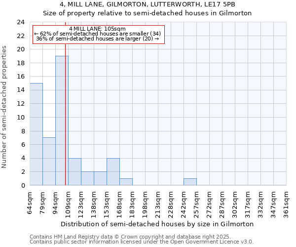 4, MILL LANE, GILMORTON, LUTTERWORTH, LE17 5PB: Size of property relative to semi-detached houses houses in Gilmorton