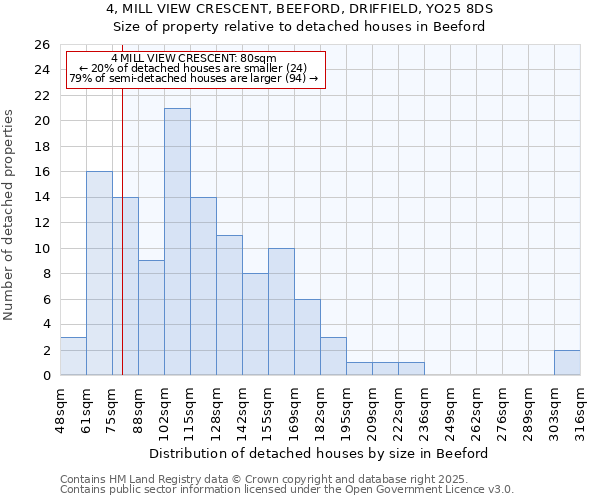 4, MILL VIEW CRESCENT, BEEFORD, DRIFFIELD, YO25 8DS: Size of property relative to detached houses houses in Beeford